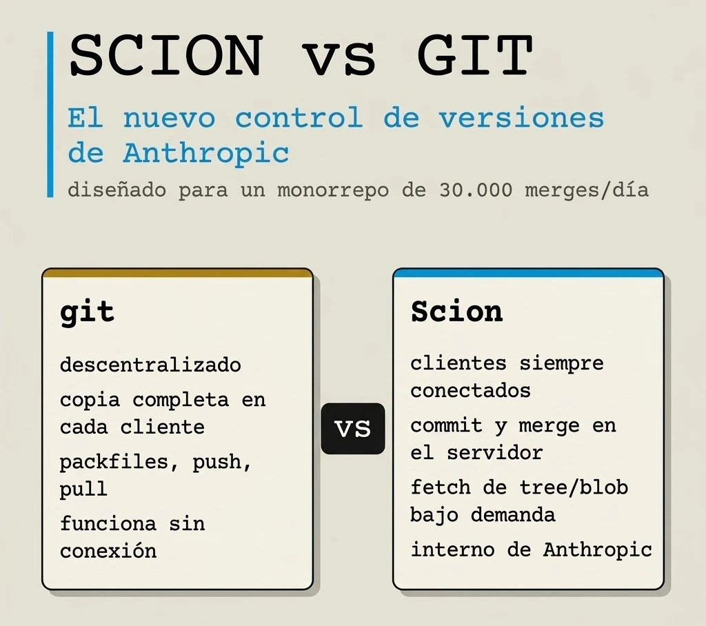 Diagrama conceptual de Scion, el sistema de control de versiones de Anthropic