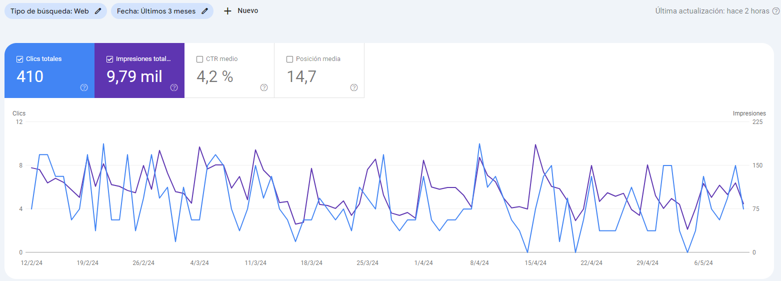 Neoaesthetic Search and Click Analysis