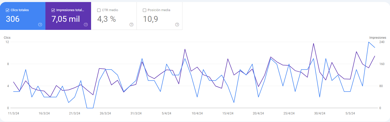 Salon Chick Search and Click Analytics